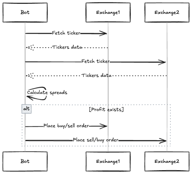 Bot sequence diagram