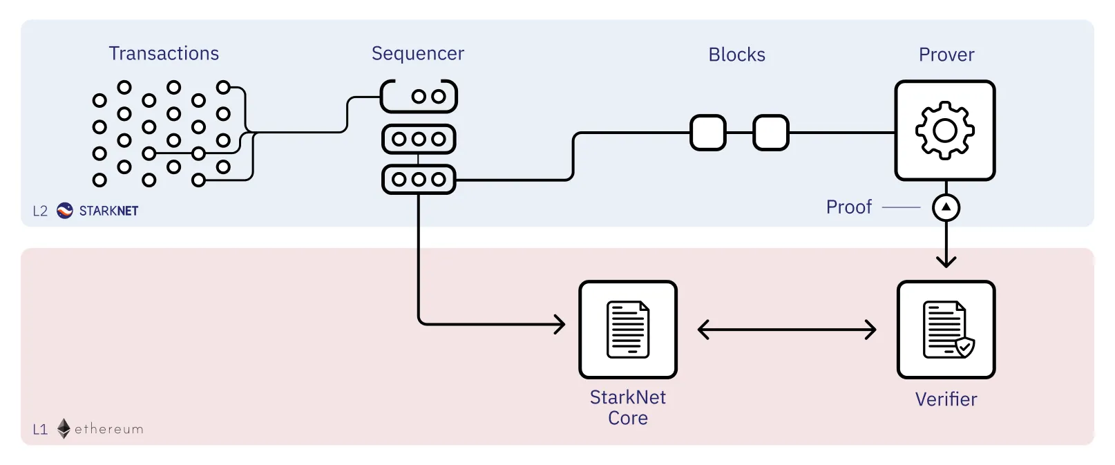 Starknet sequencer